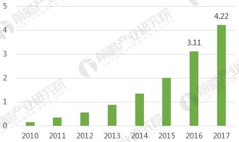 2010-2017年印度金融大数据行业发展规模 2010-2017年印度金融大数据行业发展规模