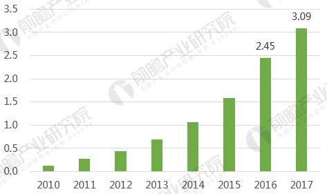 2010-2017年日本金融大数据行业发展规模 2010-2017年日本金融大数据行业发展规模