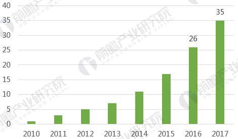 2010-2017年欧洲金融大数据行业发展规模 2010-2017年欧洲金融大数据行业发展规模