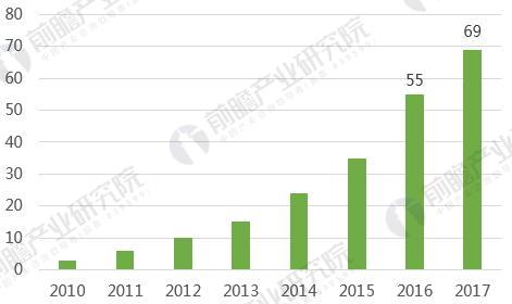 2010-2017年美国金融大数据行业发展规模 2010-2017年美国金融大数据行业发展规模
