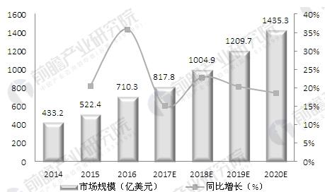 2014-2020年全球云计算市场规模及预测(单位:亿美元,%)